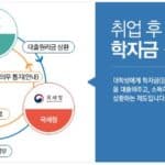 학자금대출