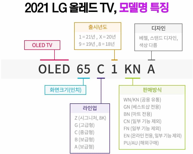 LG 올레드 TV 모델명 특징