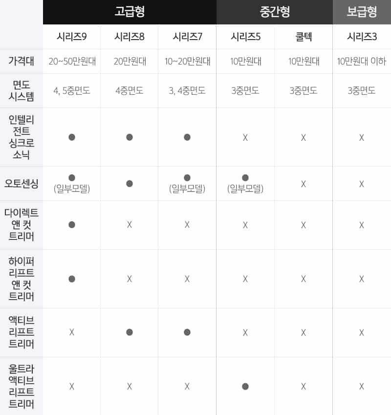브라운 비교표
