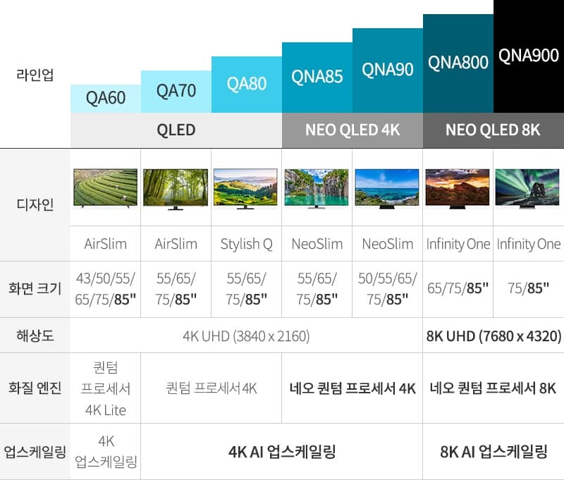 삼성 QLED 라인업별 성능 비교