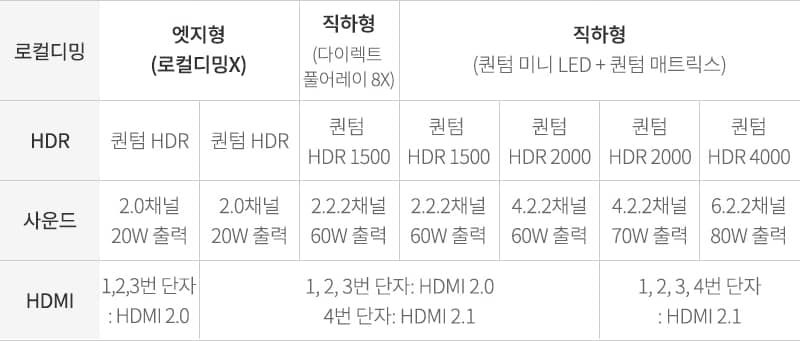 삼성 QLED TV 라인업별 성능 비교