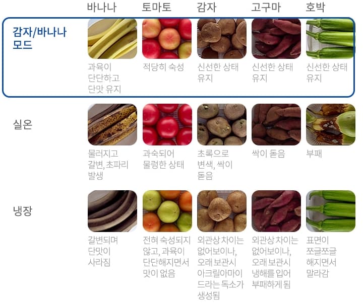 삼성 김치냉장고 감자/바나나 모드
