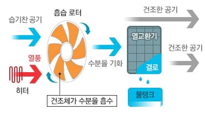 제습기 데시칸트식