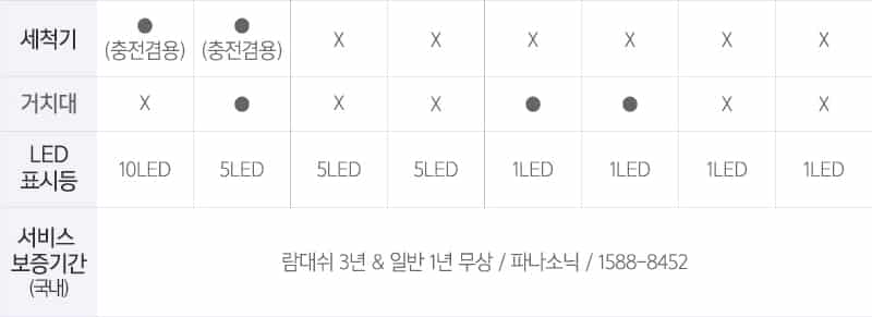 Panasonic 비교표