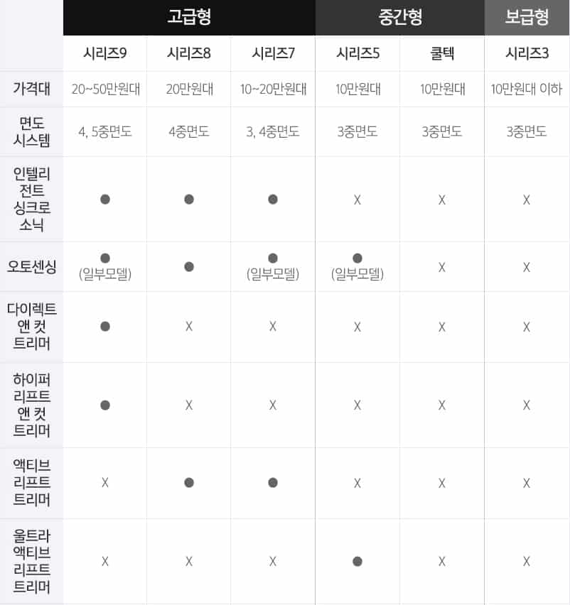 필립스 비교표
