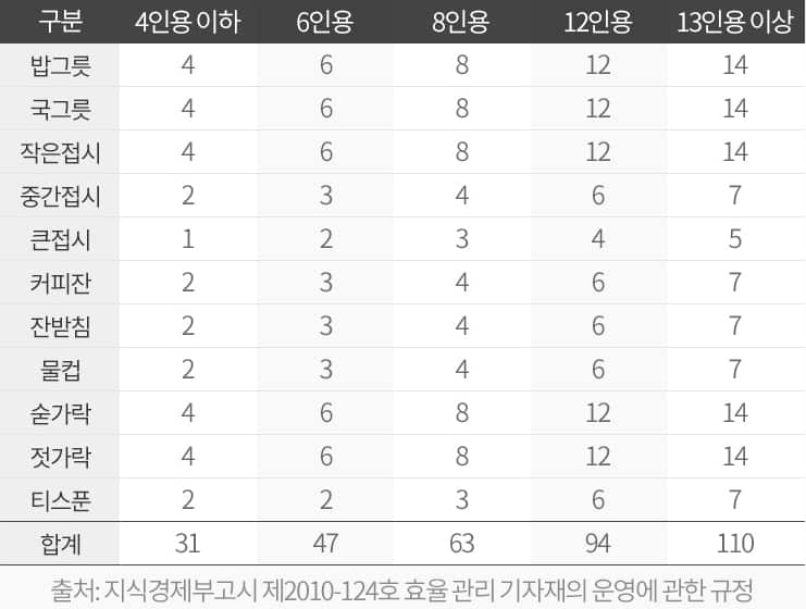 식기세척기 용량 기준