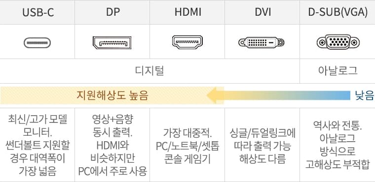 모니터 지원단자 HDMI DVI DP USB-C D-SUB(VGA)