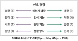 MBTI선호경향