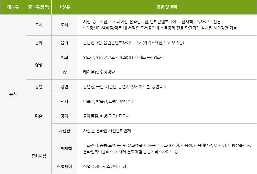 문화누리카드 가맹업종 문화
