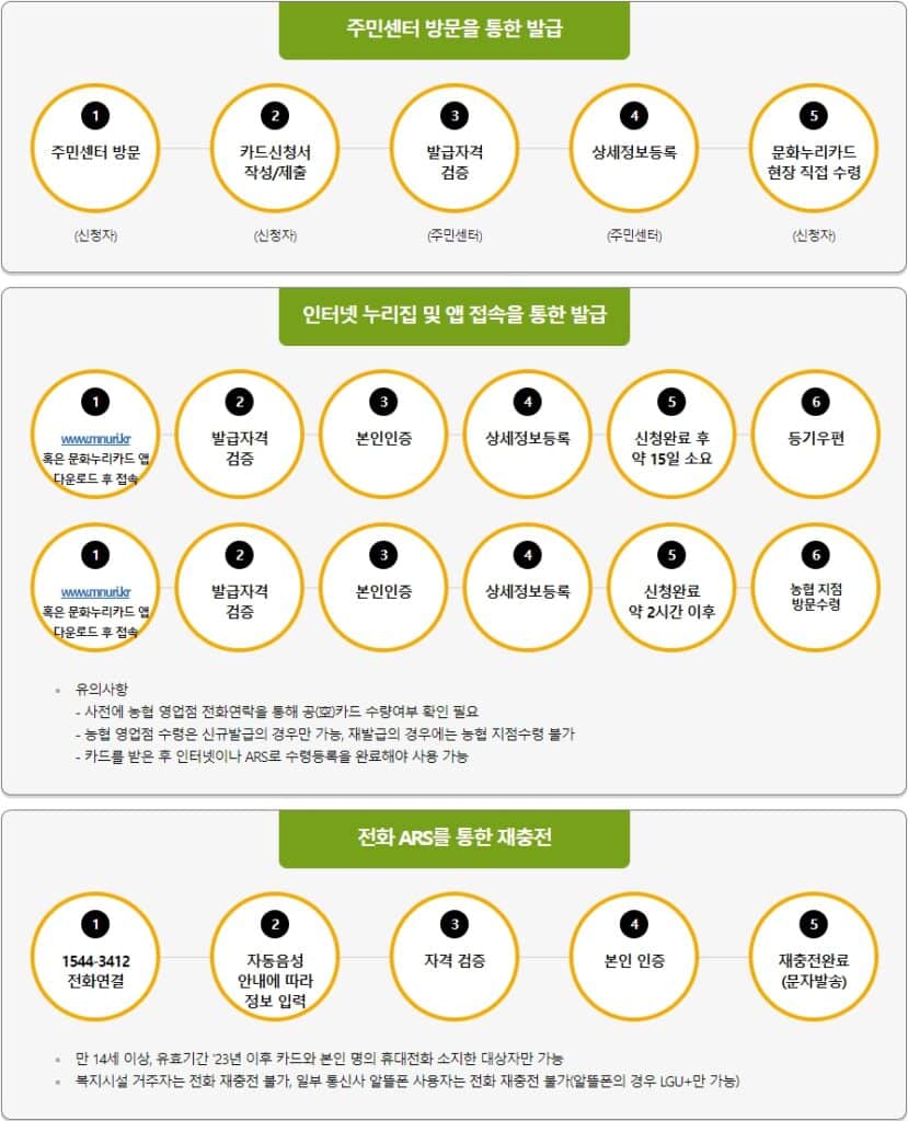 문화누리카드 신청방법