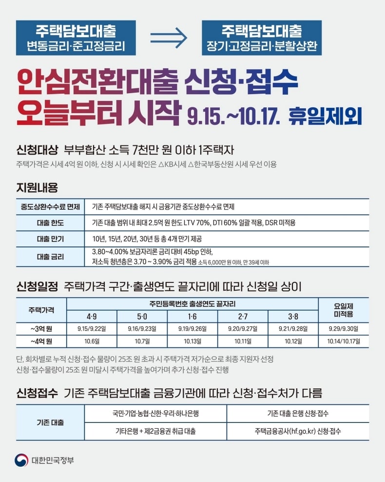안신전환대출 신청 접수 방법