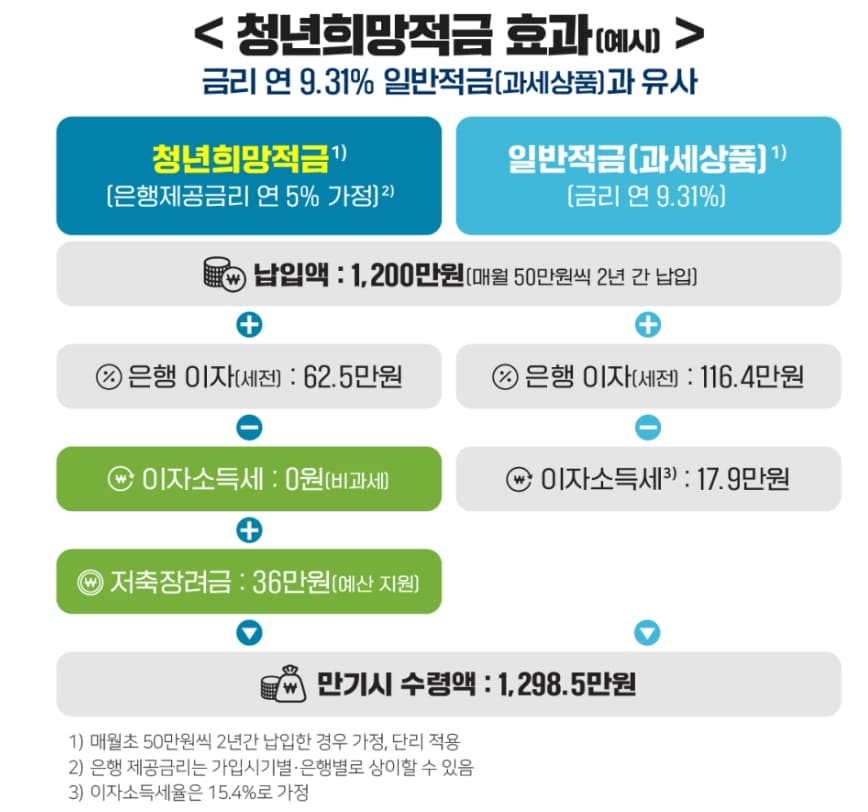 청년희망적금 효과 예시